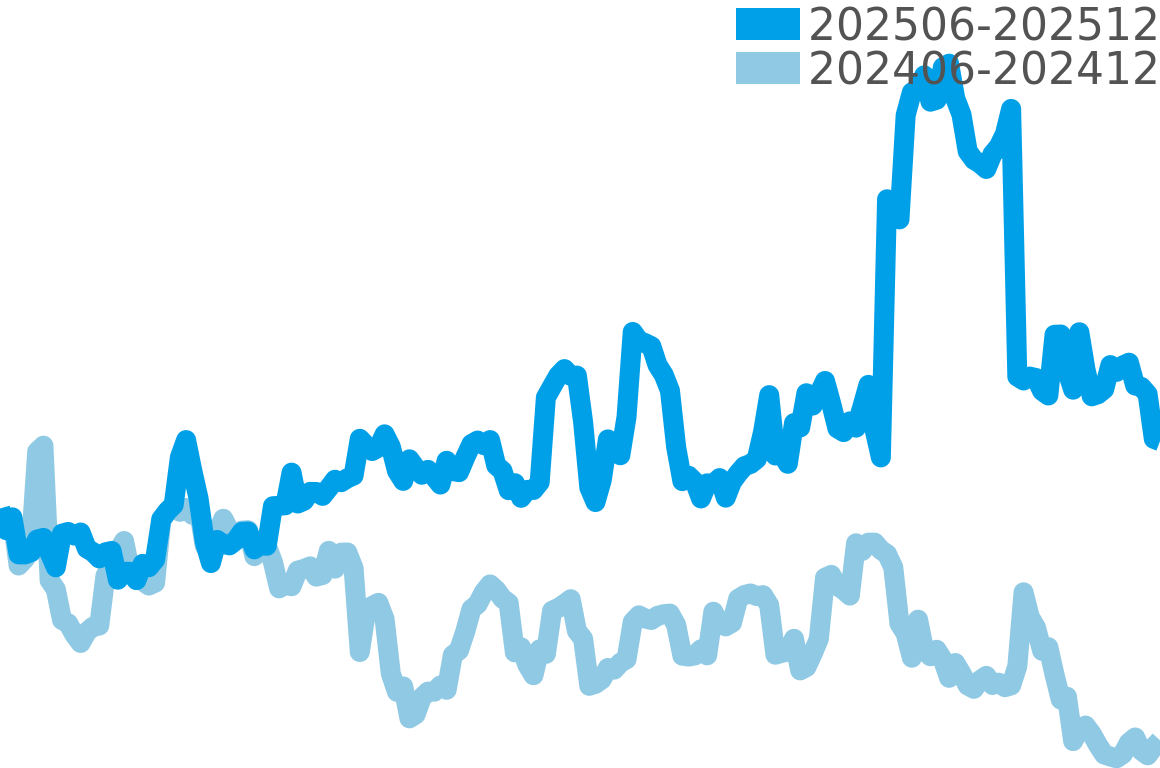 ハッピースポーツ 202506-202512の価格比較チャート