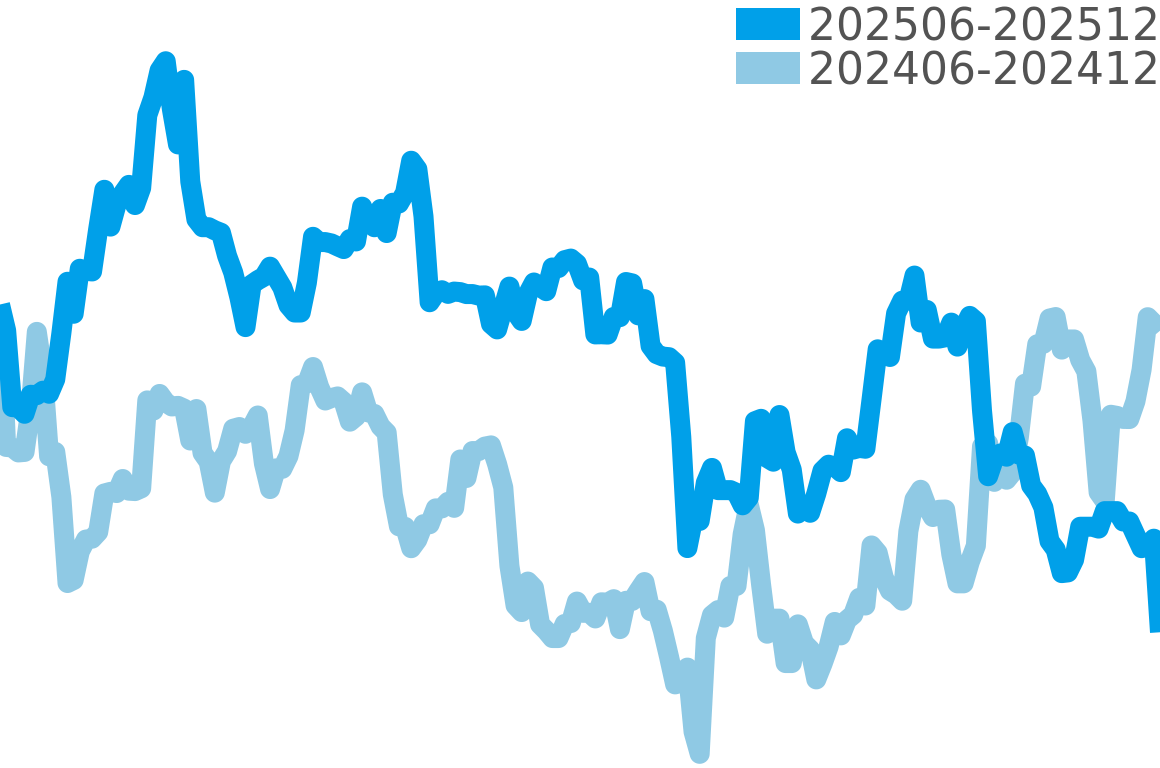 ハッピーダイヤモンド 202506-202512の価格比較チャート