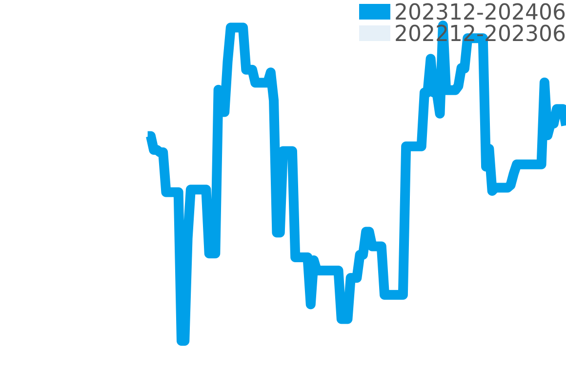 リアン 202312-202406の価格比較チャート