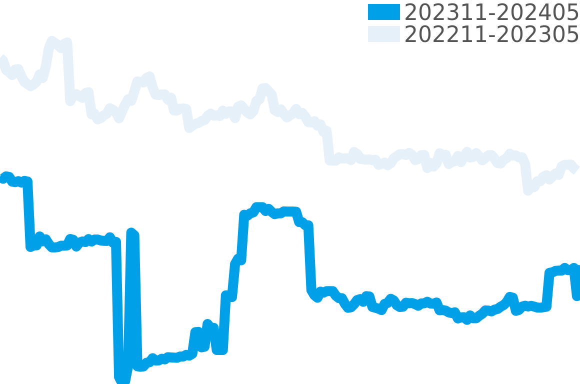 ジャガールクルト その他 202309-202403の価格比較チャート