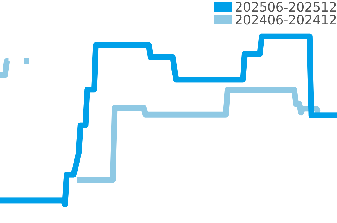 デュオメトル 202506-202512の価格比較チャート