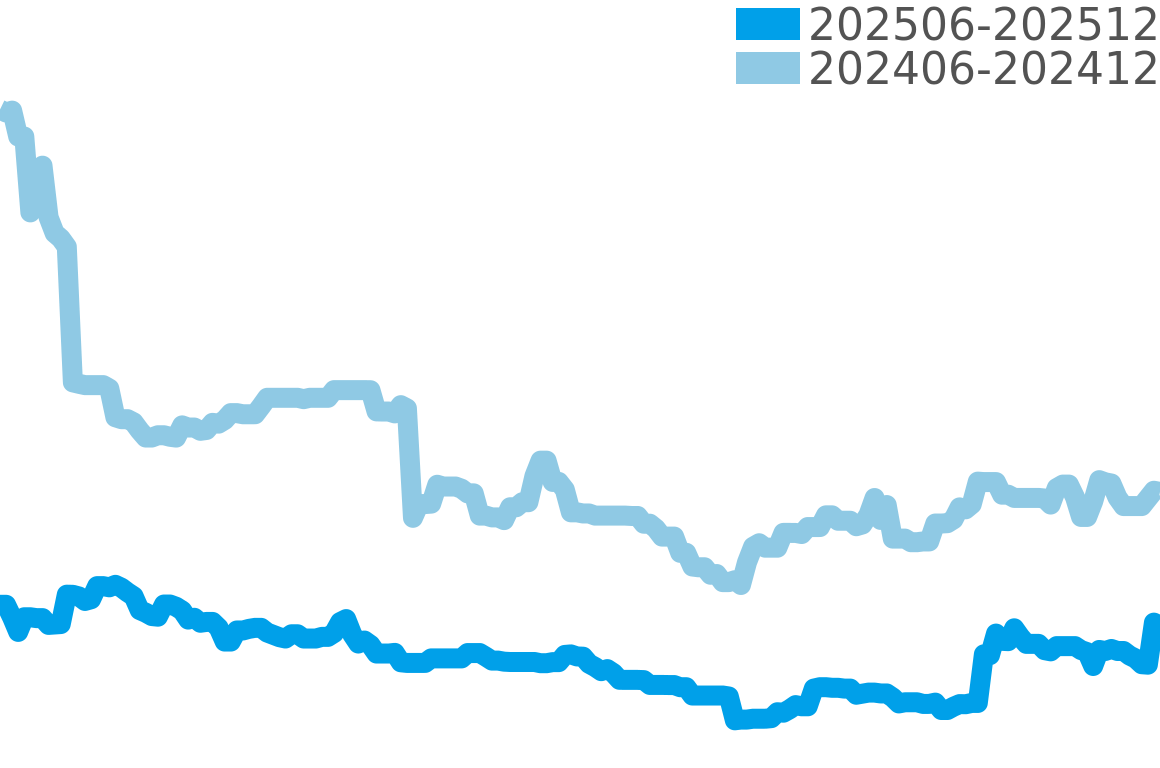 ポラリス 202506-202512の価格比較チャート