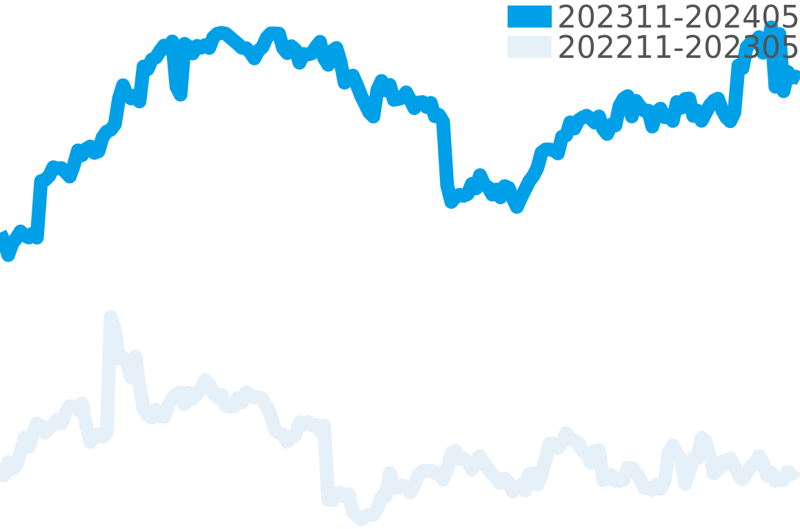 レベルソ 202311-202405の価格比較チャート