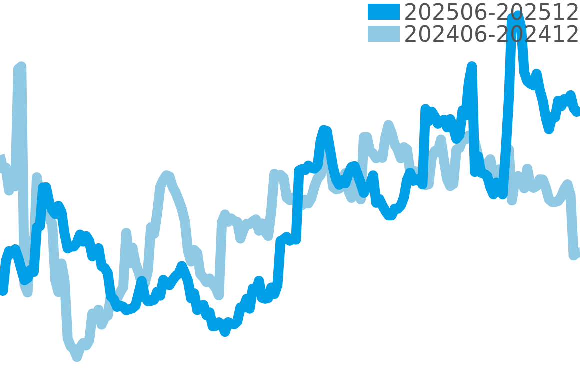 レベルソ 202506-202512の価格比較チャート