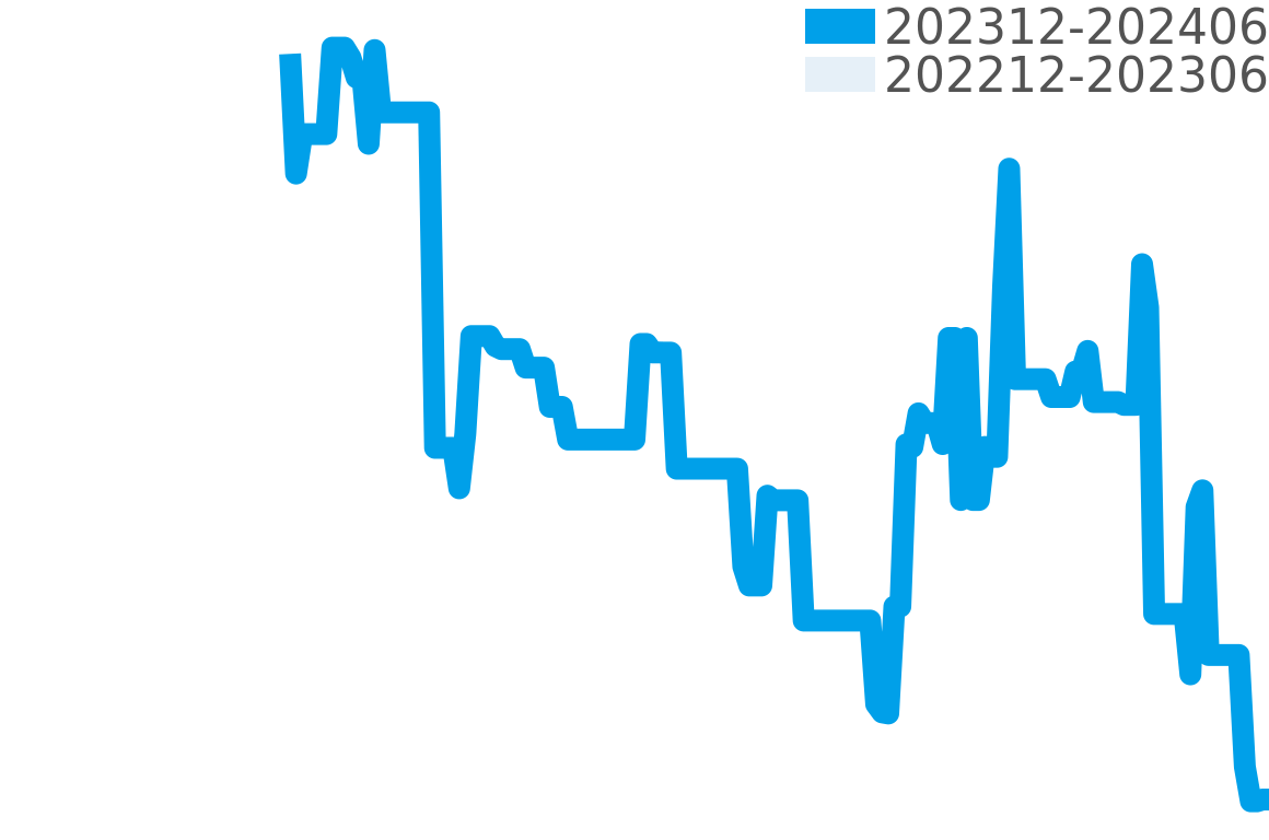 グランセコンド 202312-202406の価格比較チャート