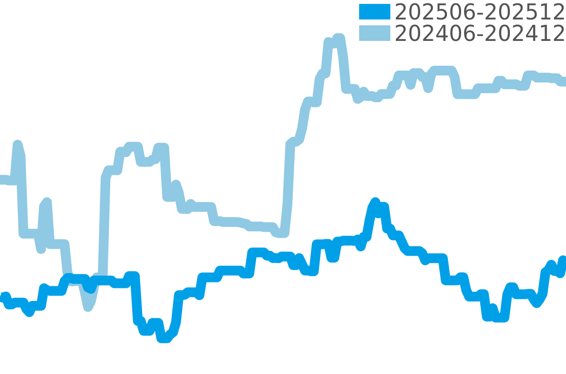 グランセコンド 202506-202512の価格比較チャート