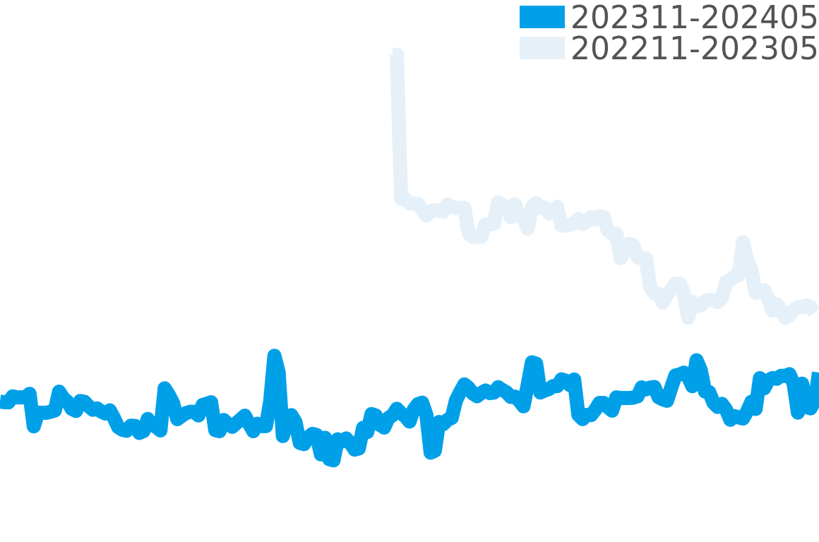 ロレアート 202311-202405の価格比較チャート