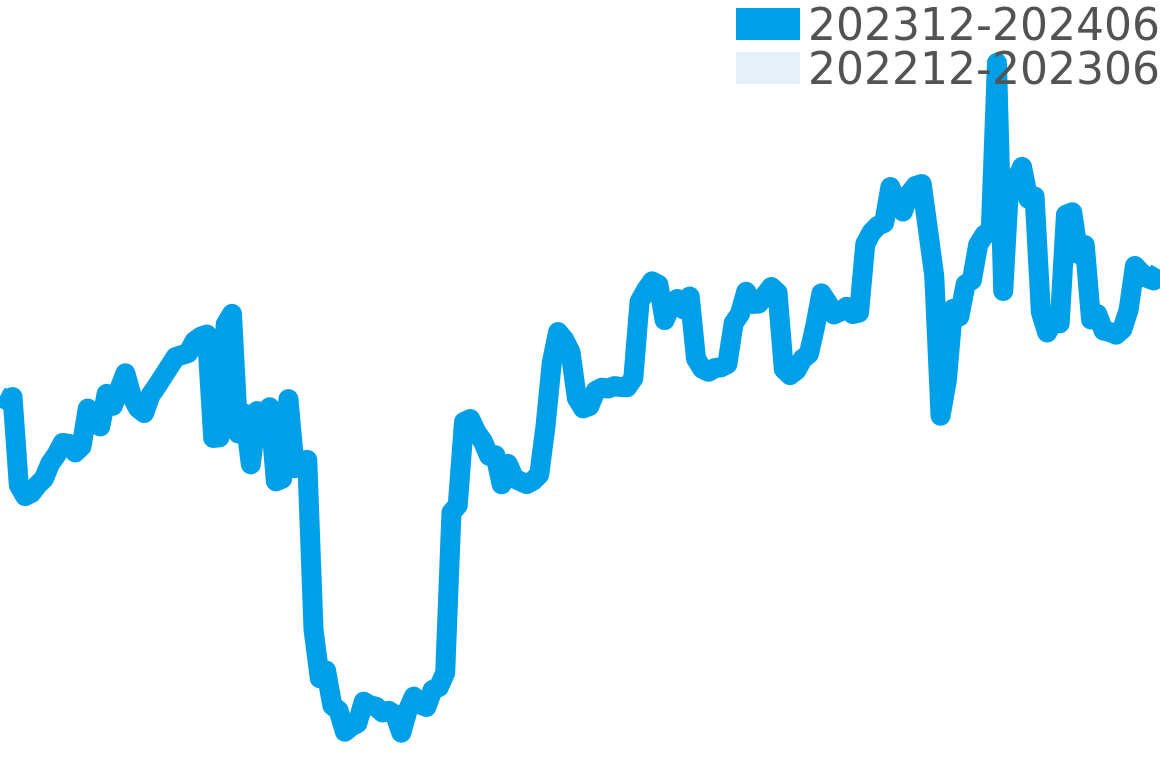 アストロン 202311-202405の価格比較チャート