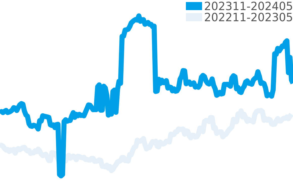 キングセイコー 202310-202404の価格比較チャート