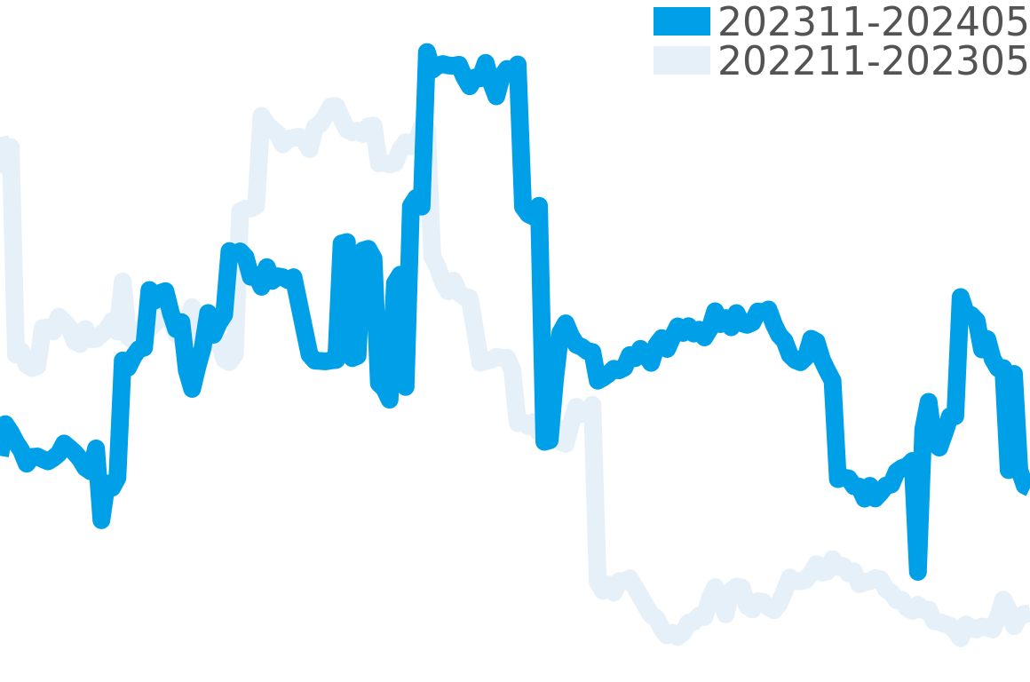 クレドール 202312-202406の価格比較チャート