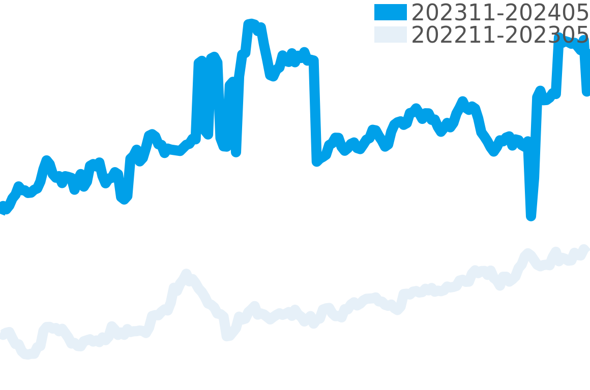 グランドセイコー 202309-202403の価格比較チャート