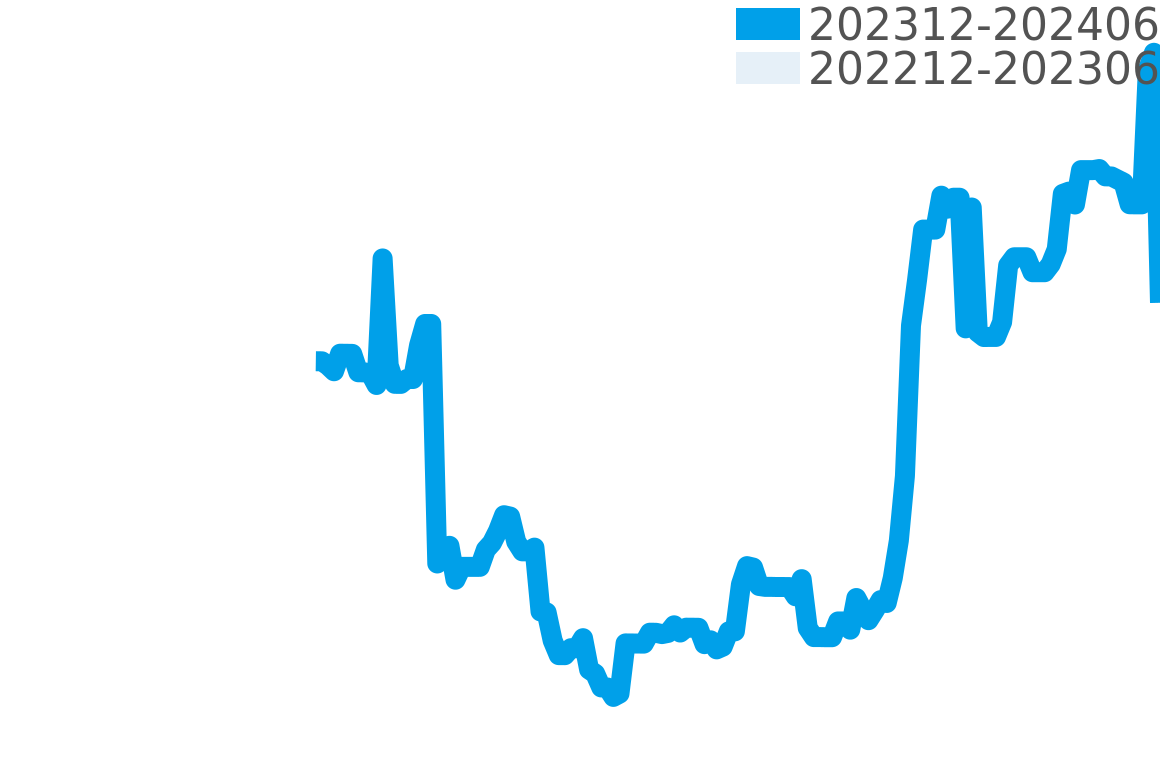 センチュリー その他 202312-202406の価格比較チャート