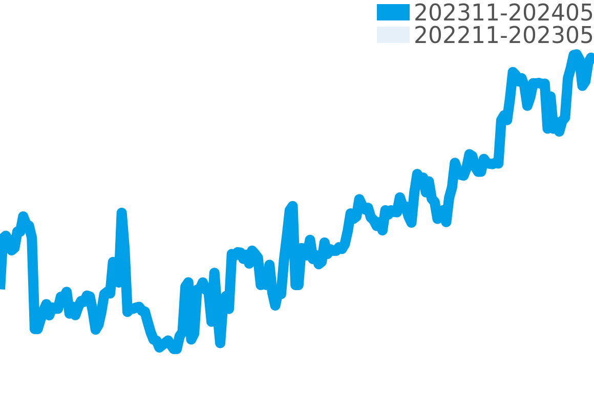 ゼニス その他 202311-202405の価格比較チャート