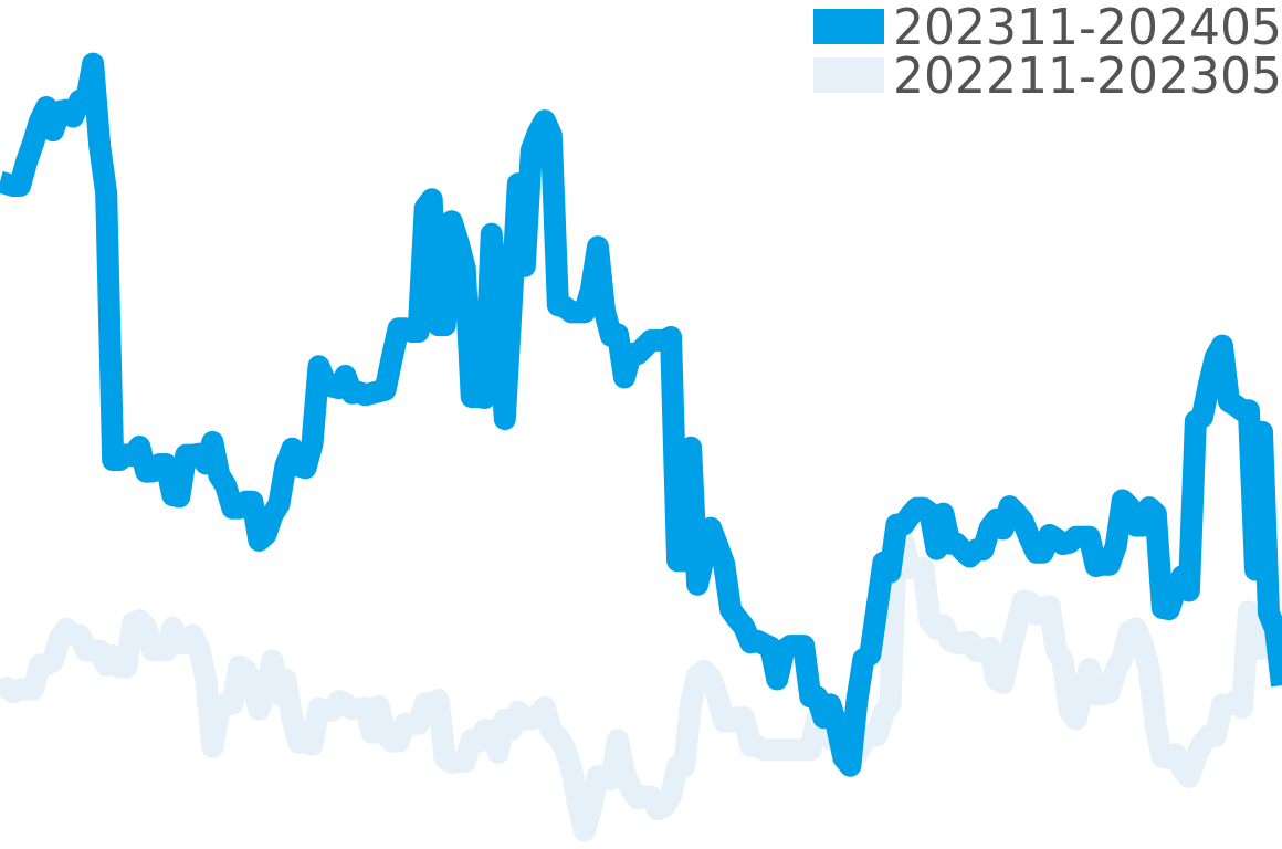 エリート 202312-202406の価格比較チャート