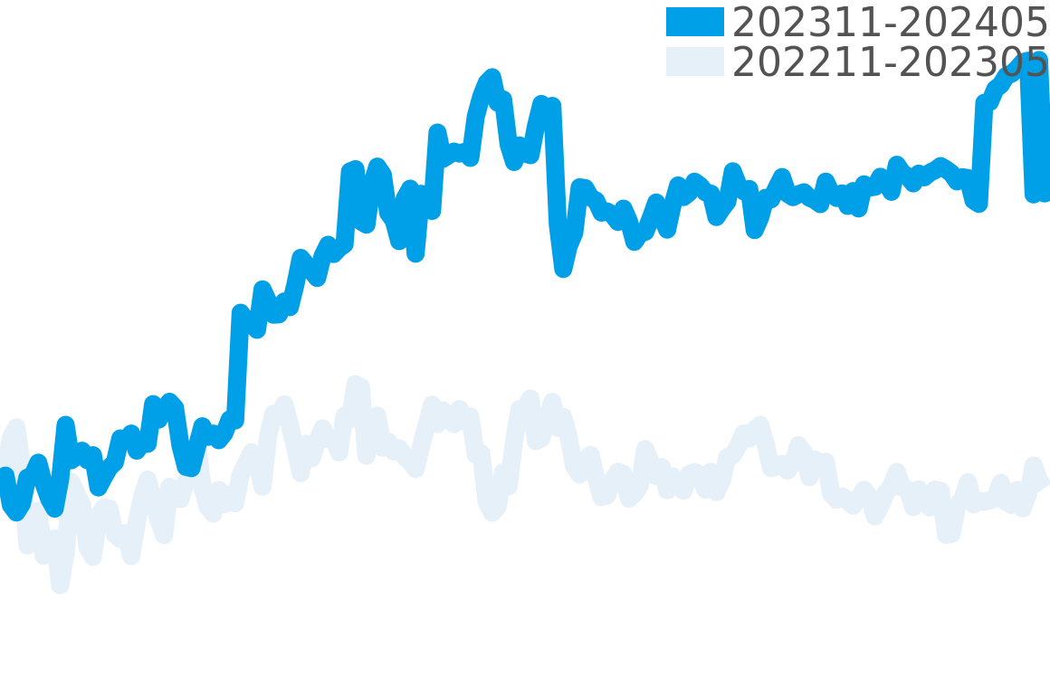 エルプリメロ 202311-202405の価格比較チャート