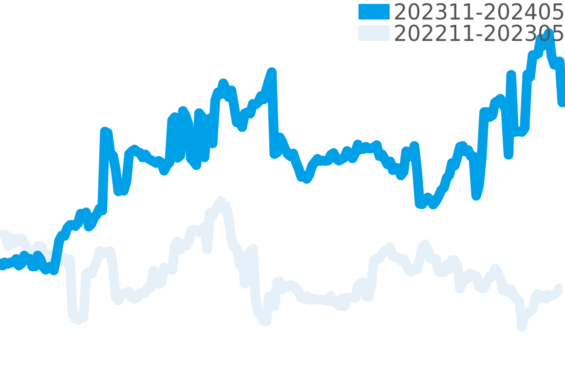 デファイ 202310-202404の価格比較チャート