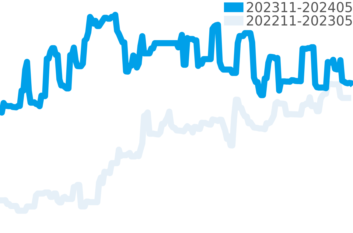 ポートロワイヤル 202311-202405の価格比較チャート