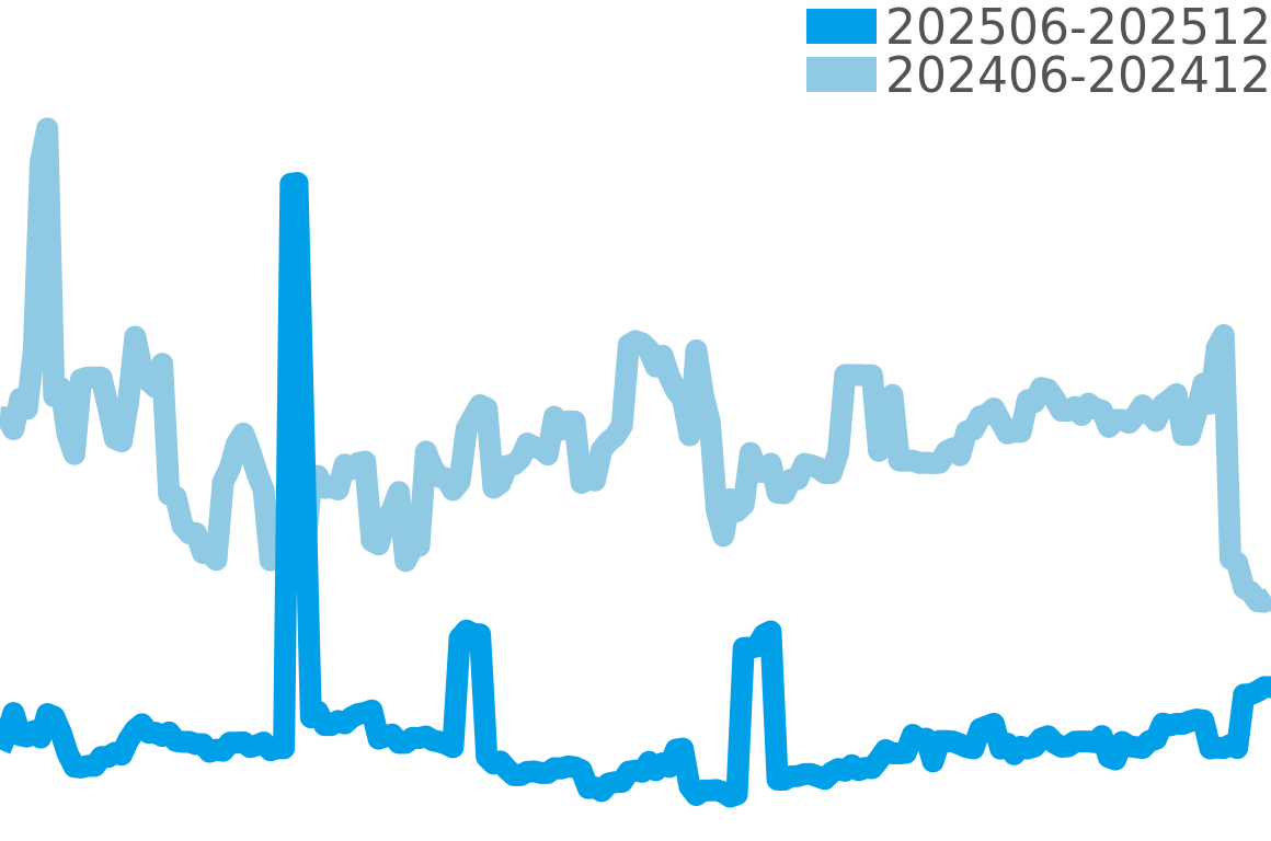 2000 202506-202512の価格比較チャート