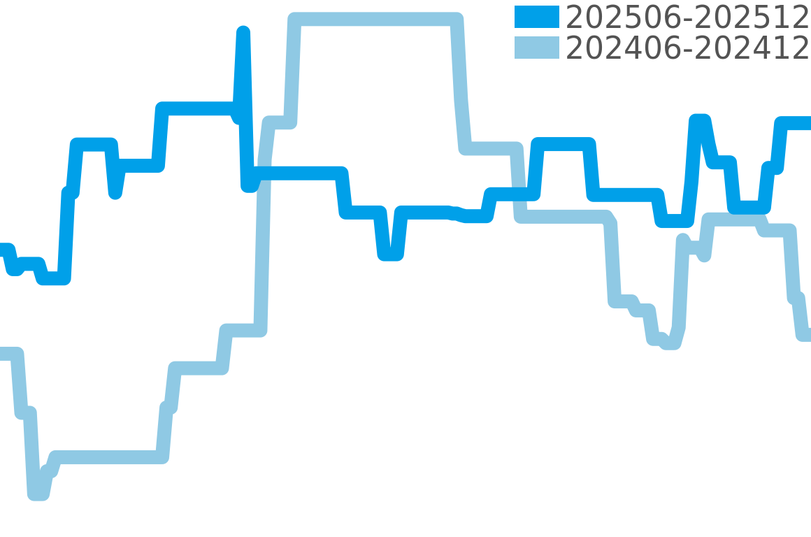 4000 202506-202512の価格比較チャート