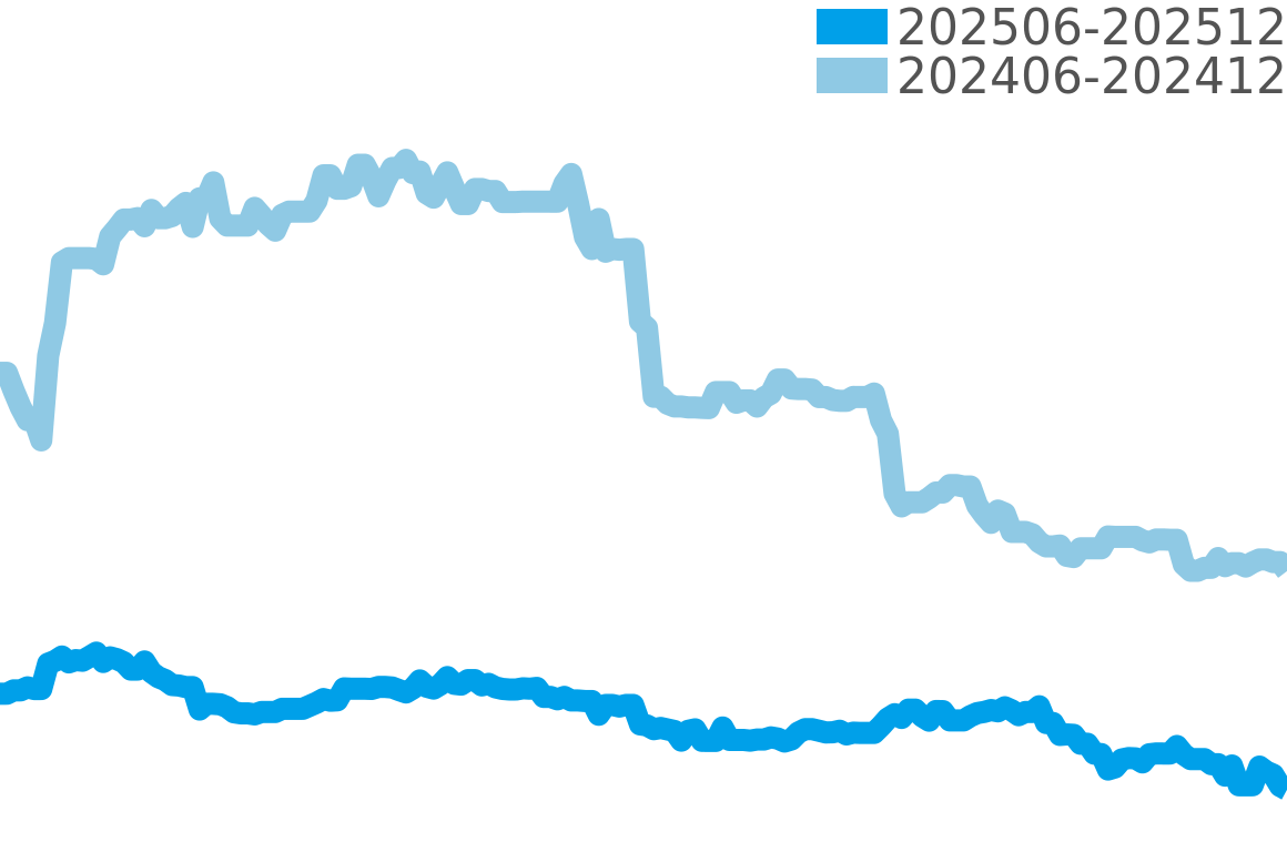 オータヴィア 202506-202512の価格比較チャート