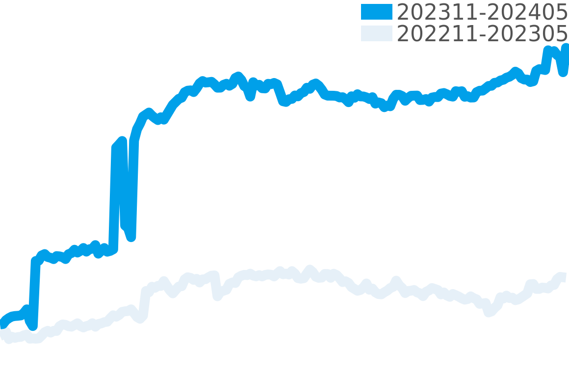 カレラ 202311-202405の価格比較チャート
