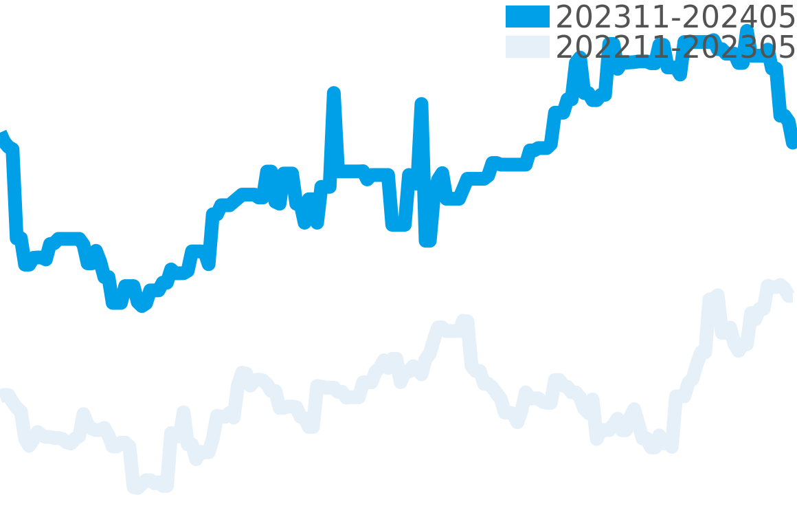 キリウム 202311-202405の価格比較チャート