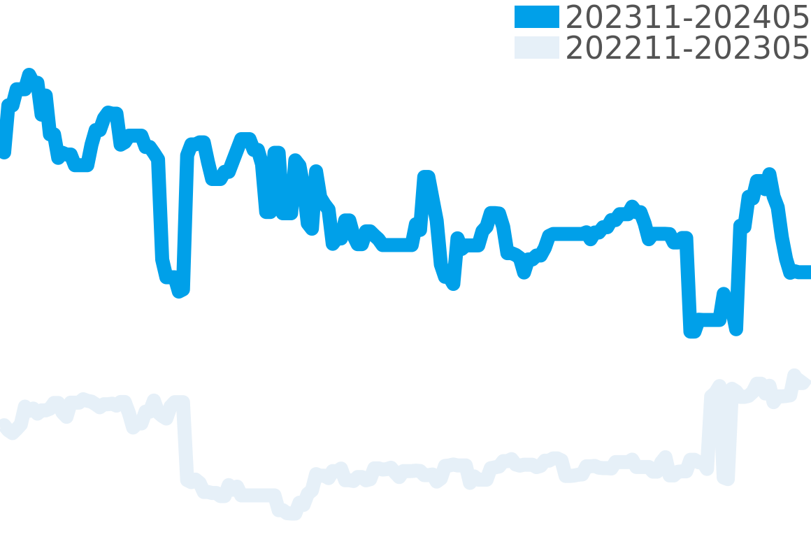 グランドカレラ 202311-202405の価格比較チャート