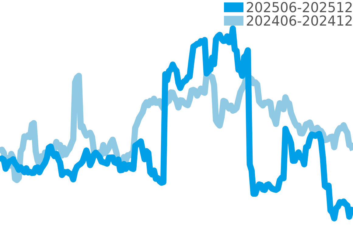 フォーミュラ1 202506-202512の価格比較チャート