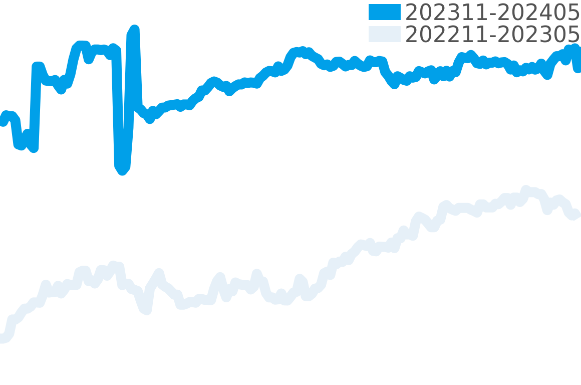 モナコ 202309-202403の価格比較チャート