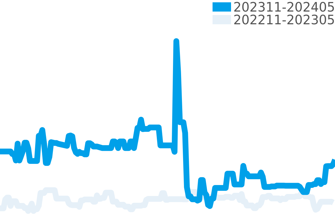 モンツァ 202309-202403の価格比較チャート
