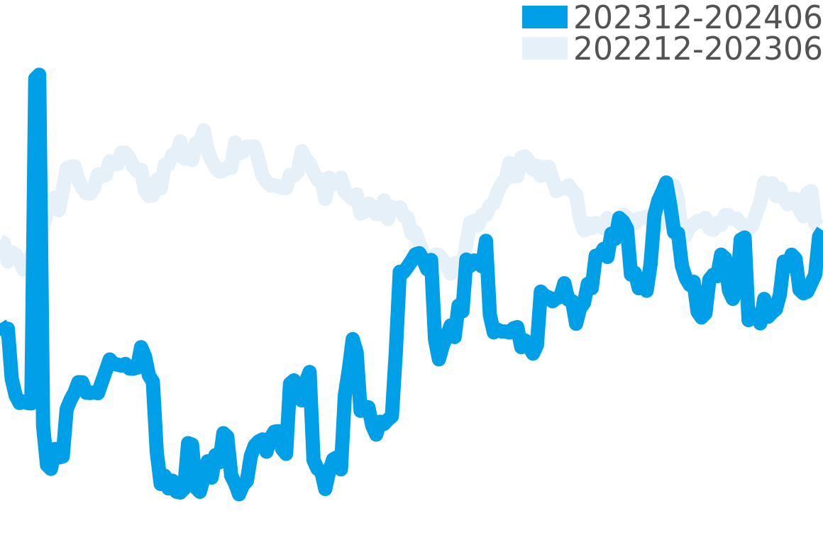 クロノタイム 202312-202406の価格比較チャート