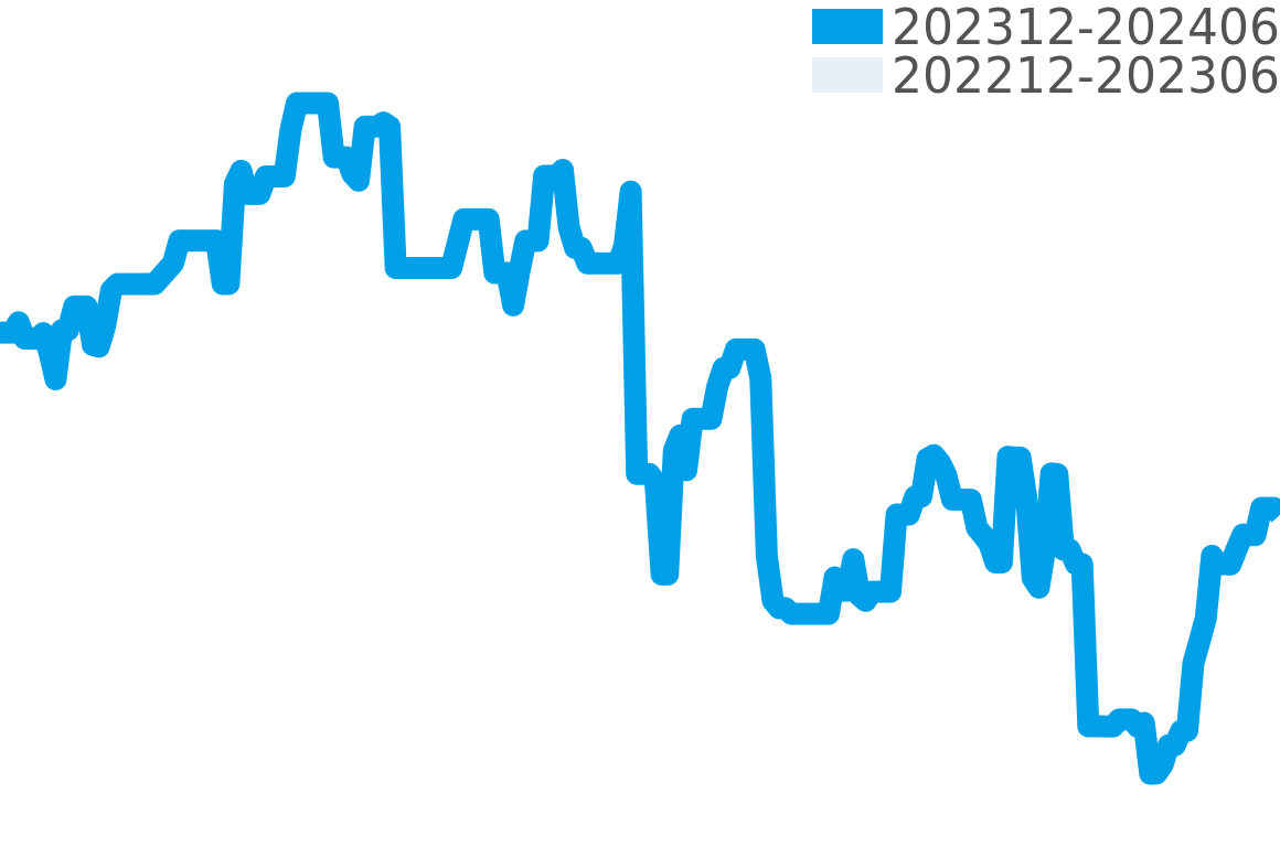 グラマー 202311-202405の価格比較チャート