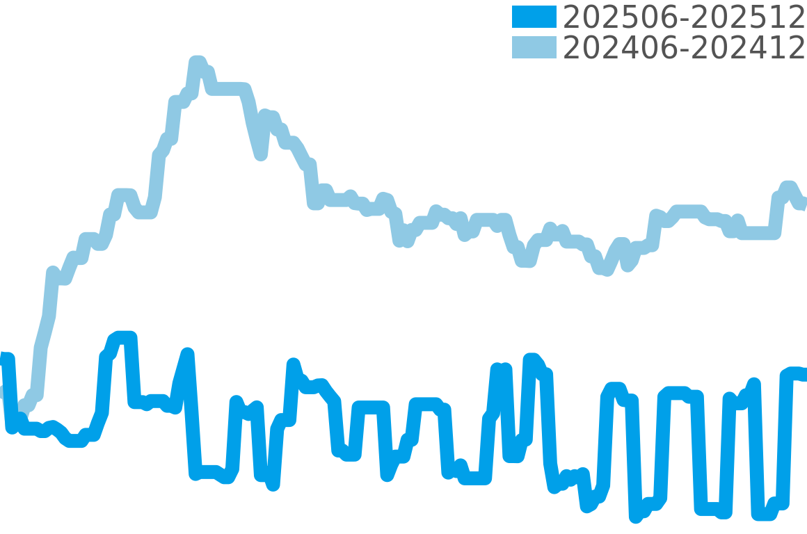 グラマー 202506-202512の価格比較チャート