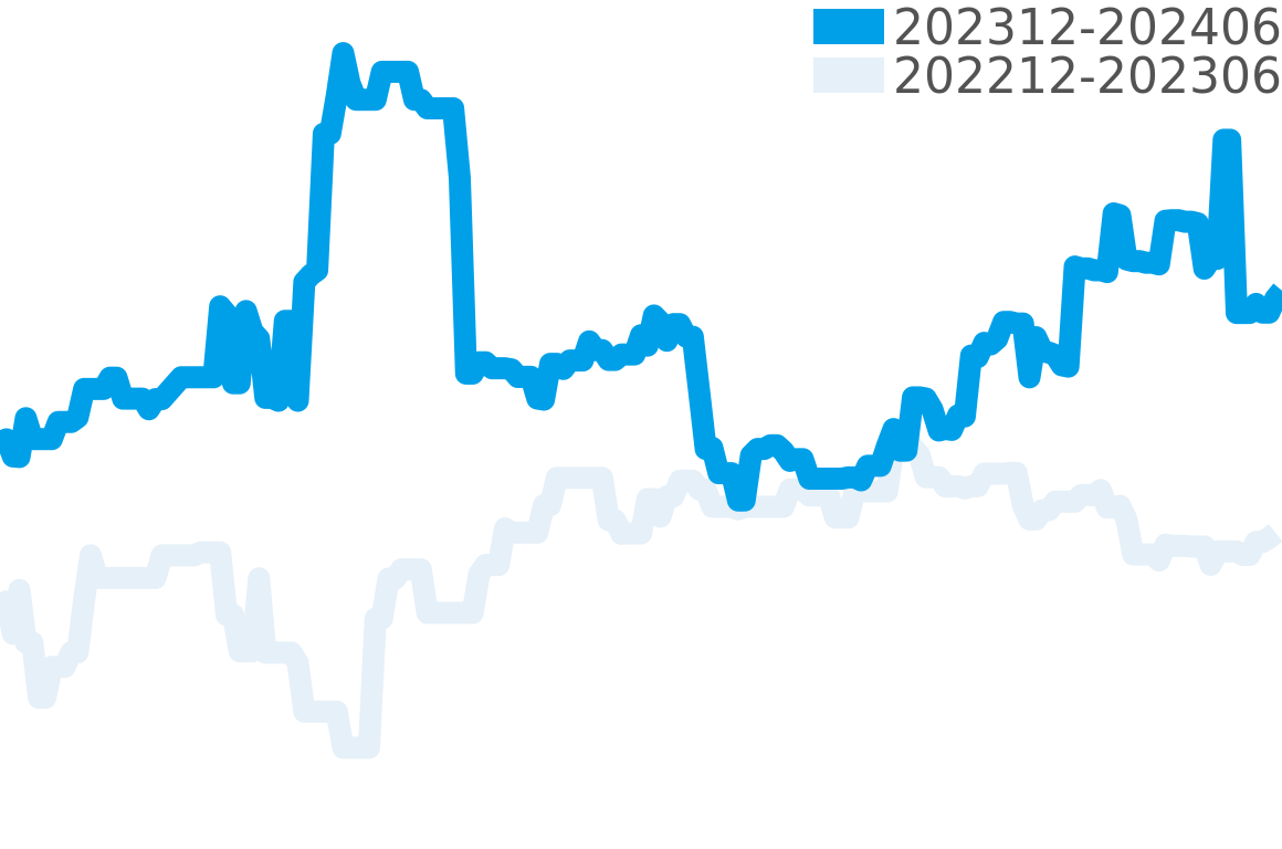 ハイドロノート 202311-202405の価格比較チャート