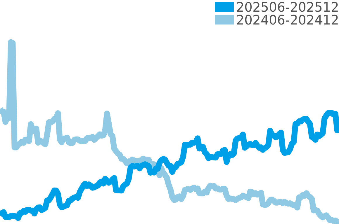 プリンスデイト 202506-202512の価格比較チャート