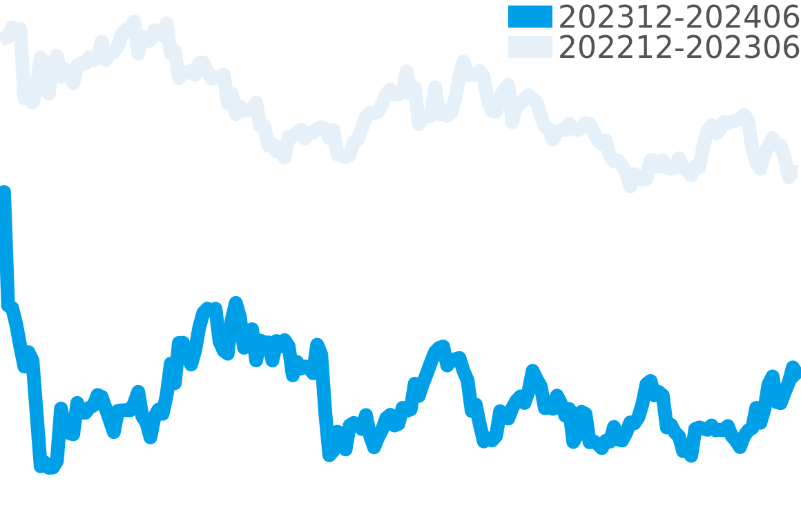 ヘリテージ 202311-202405の価格比較チャート