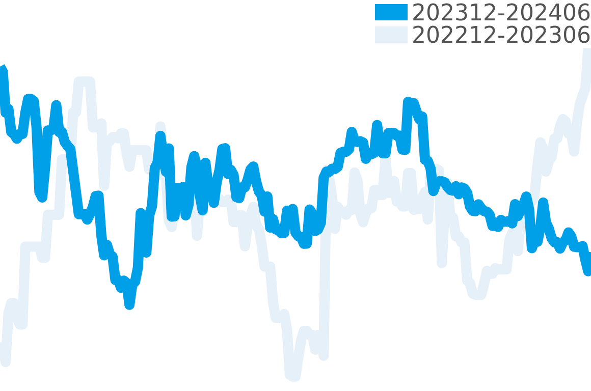 ペラゴス 202312-202406の価格比較チャート