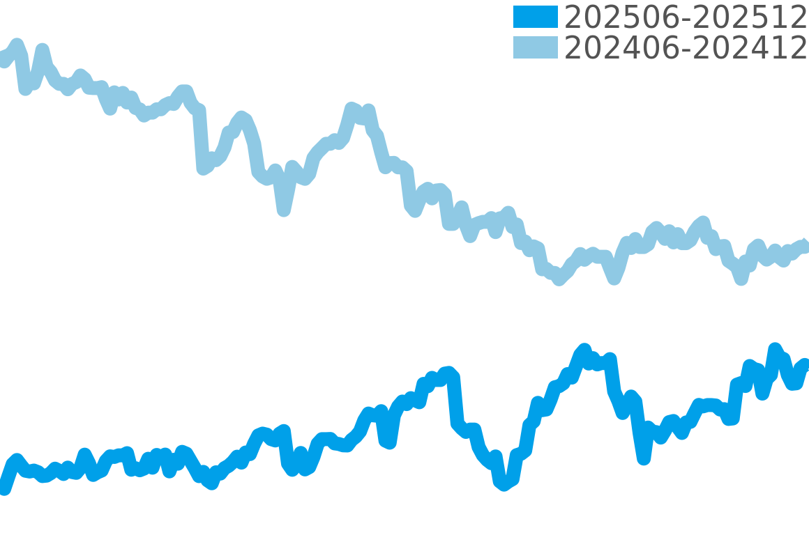 ペラゴス 202506-202512の価格比較チャート