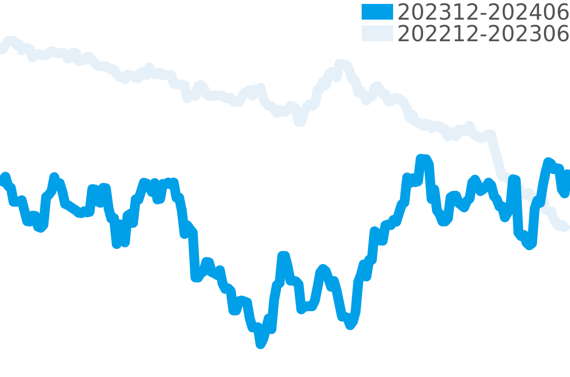 ロイヤル 202312-202406の価格比較チャート