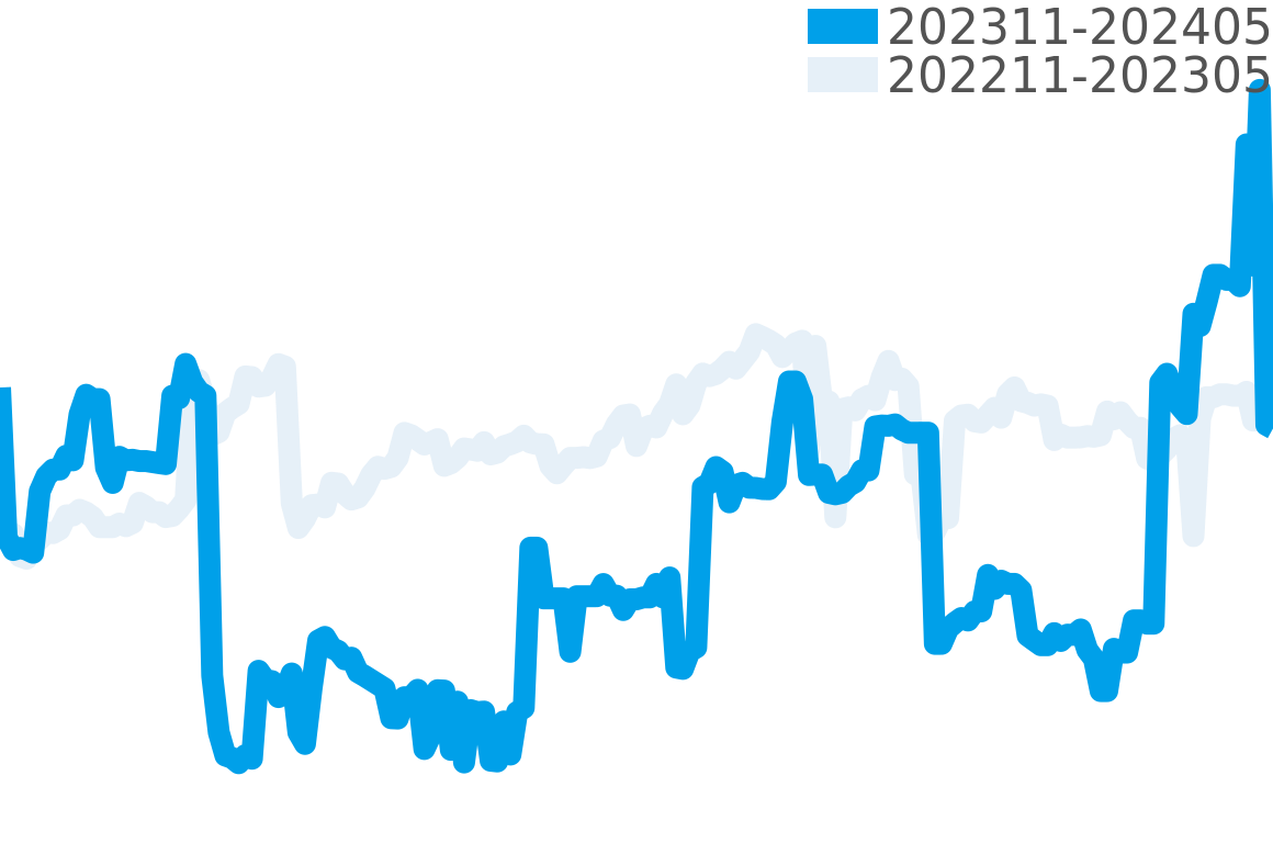 オイスター 202310-202404の価格比較チャート