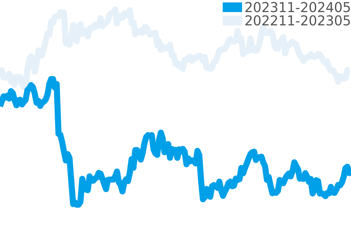 ヘリテージ 202310-202404の価格比較チャート