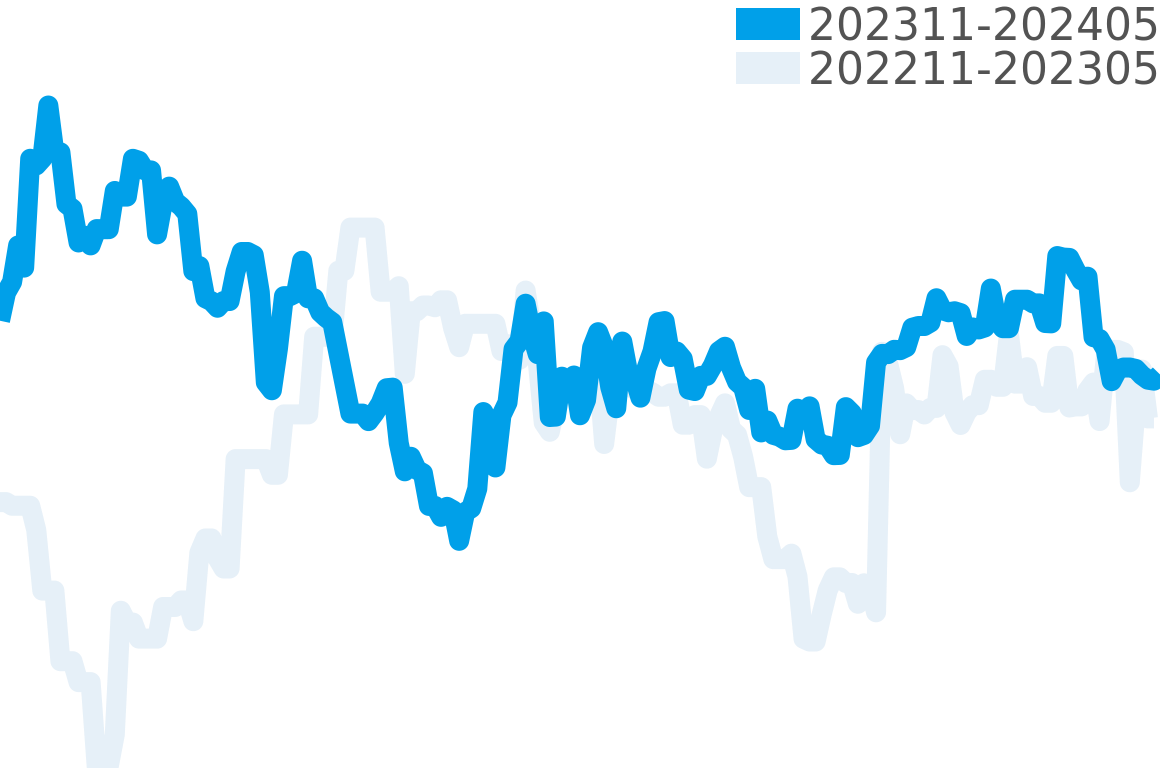 ペラゴス 202311-202405の価格比較チャート