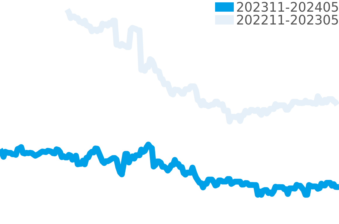 レンジャー 202310-202404の価格比較チャート