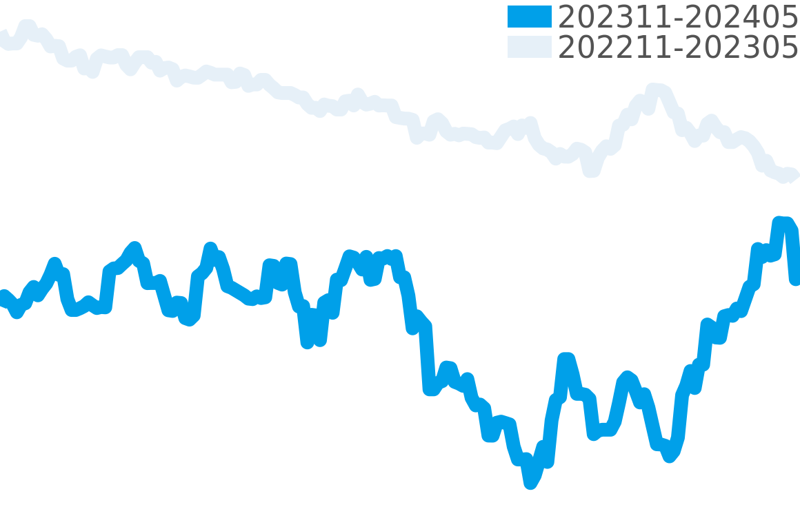 ロイヤル 202309-202403の価格比較チャート
