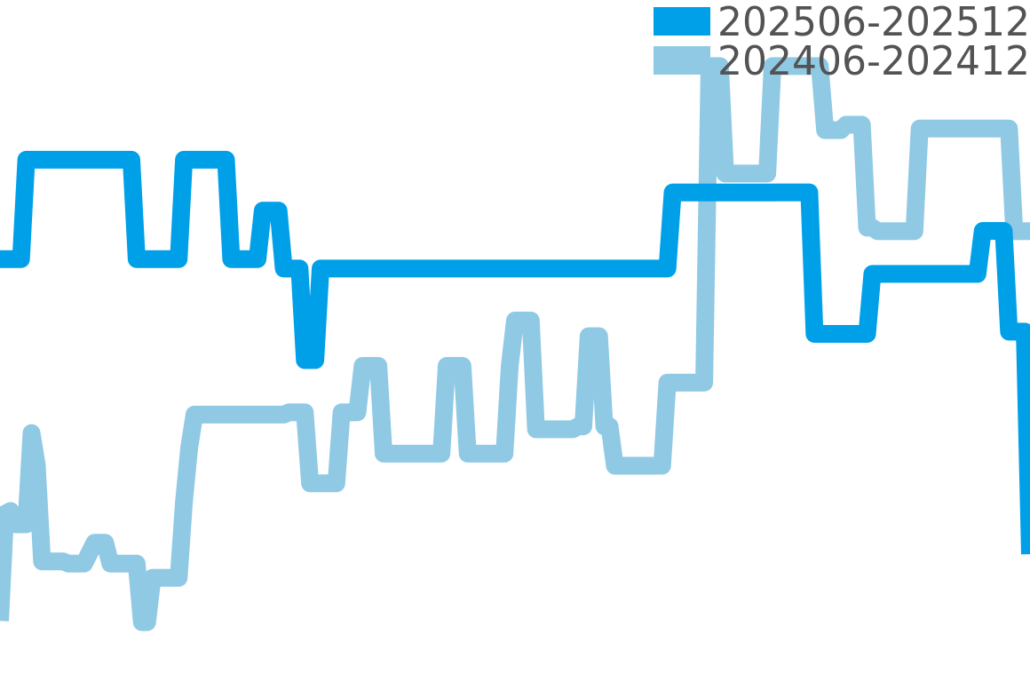 100周年記念 202506-202512の価格比較チャート