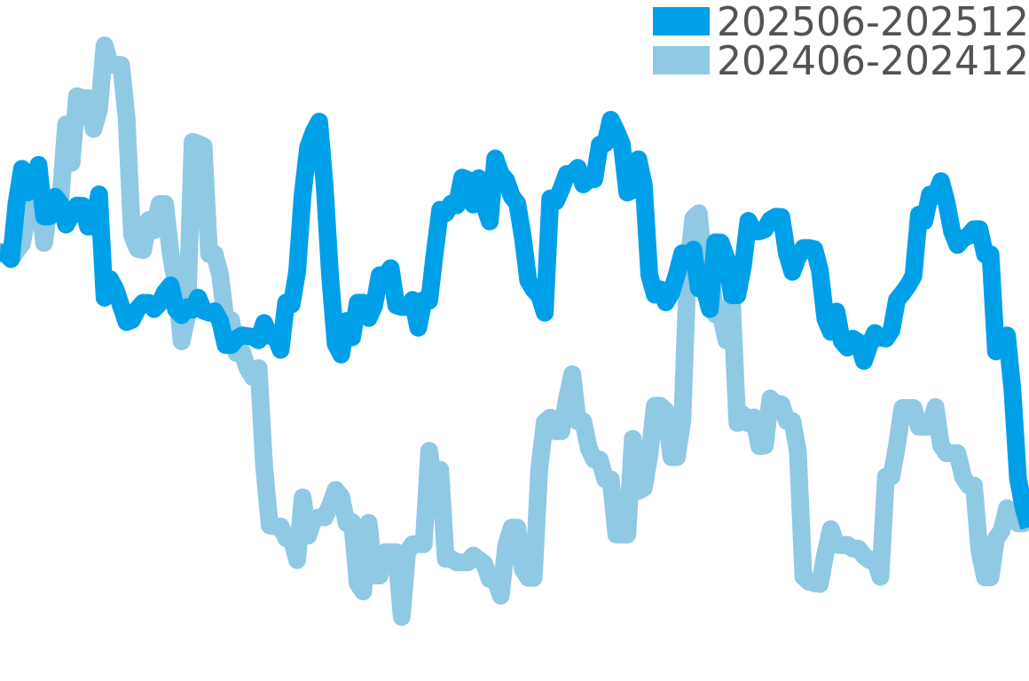 PRX 202506-202512の価格比較チャート