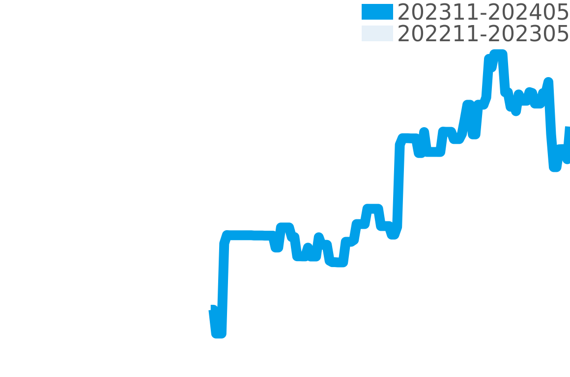 クロノ 202311-202405の価格比較チャート