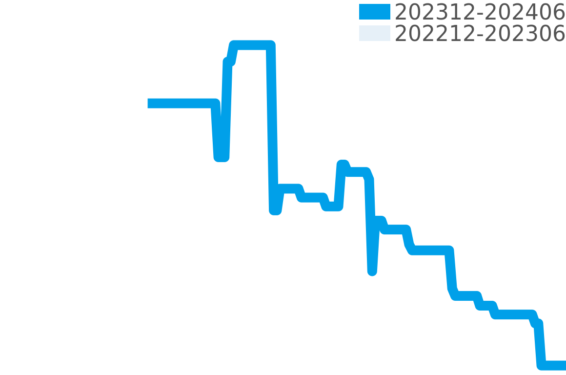 シュマン・デ・トゥレル 202312-202406の価格比較チャート