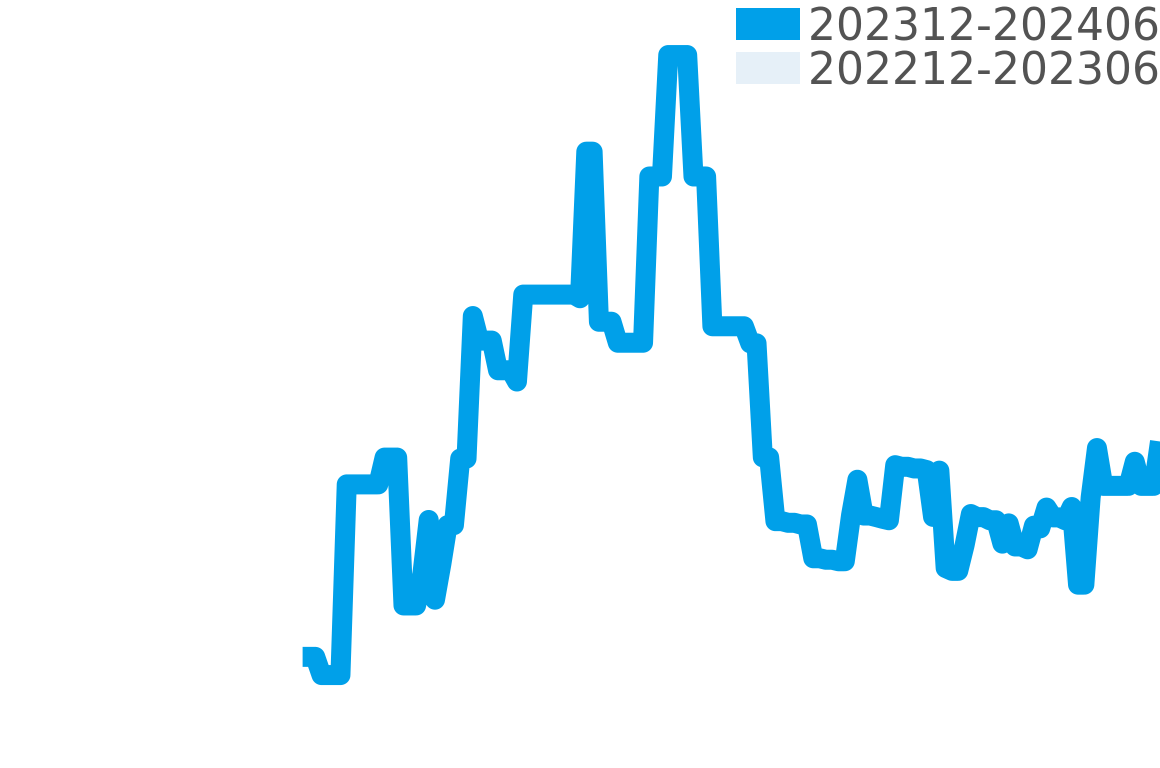 ジェントルマン 202311-202405の価格比較チャート