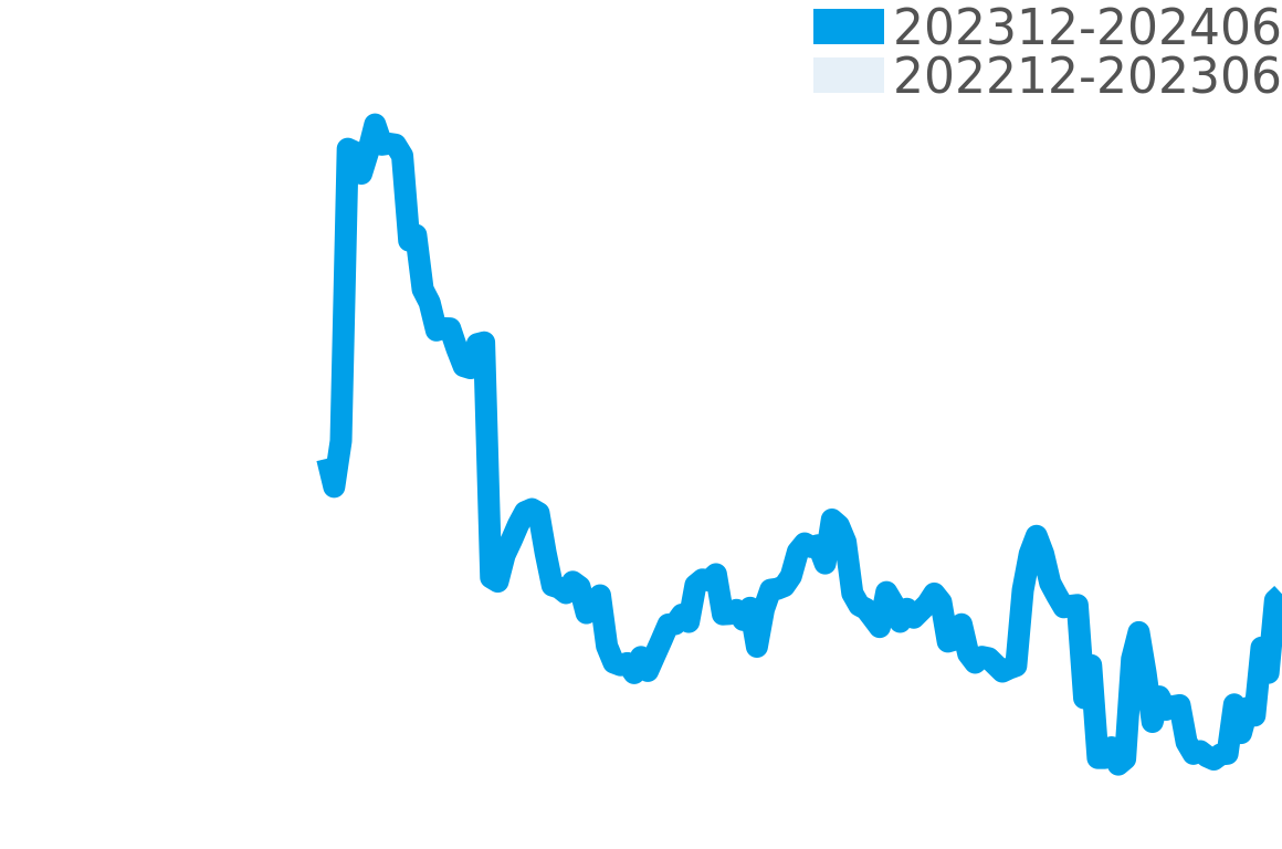 アトラス 202311-202405の価格比較チャート